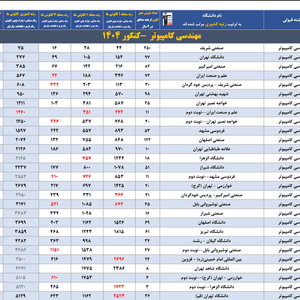 جدول انتخاب رشتهی کامل ریاضی